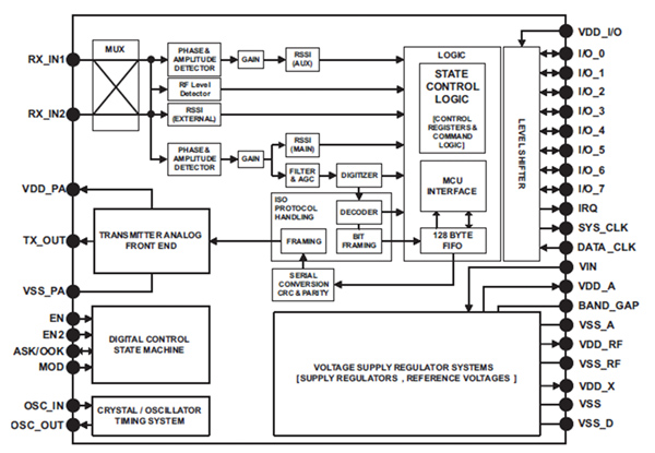 Texas Instruments fully integrated analog front-end transceiver Texas Instruments fully integrated analog front-end transceiver (click for full-size)